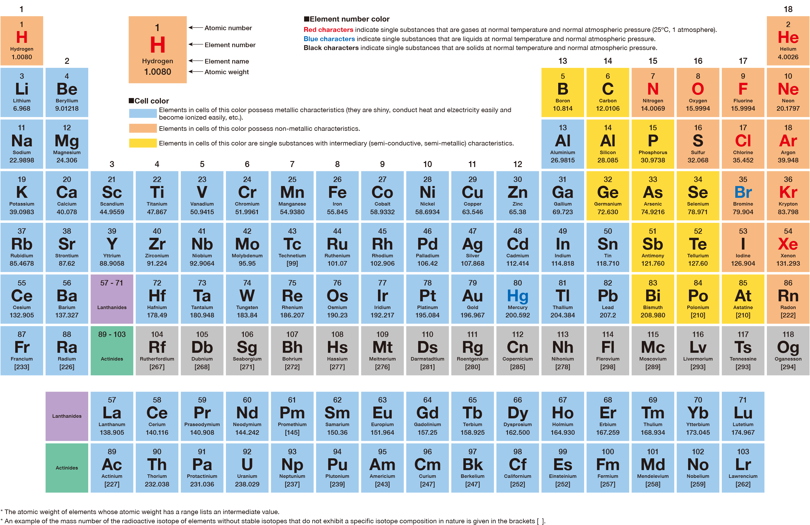 eriodic table of elements